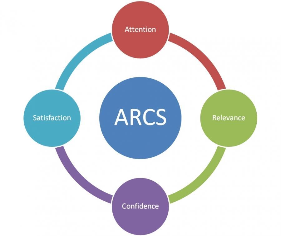 Image of ARCS Model